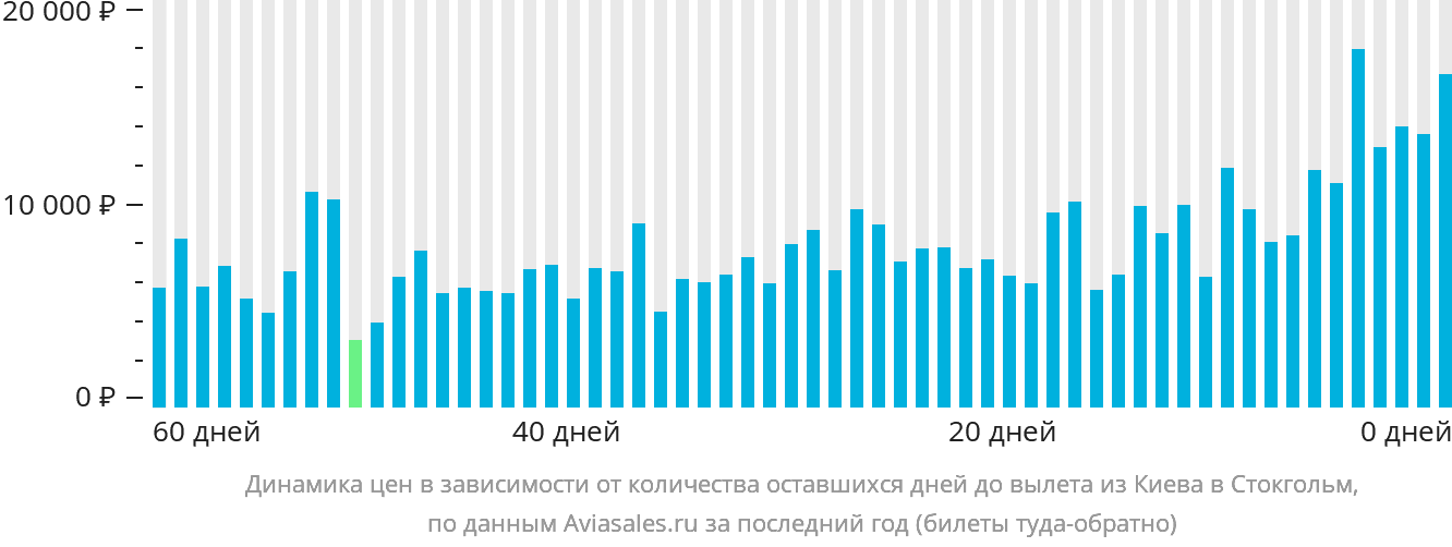 Динамика цен в зависимости от количества оставшихся дней до вылета из Киева в Стокгольм
