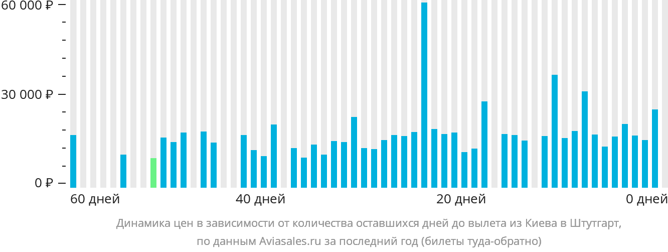 Динамика цен в зависимости от количества оставшихся дней до вылета из Киева в Штутгарт