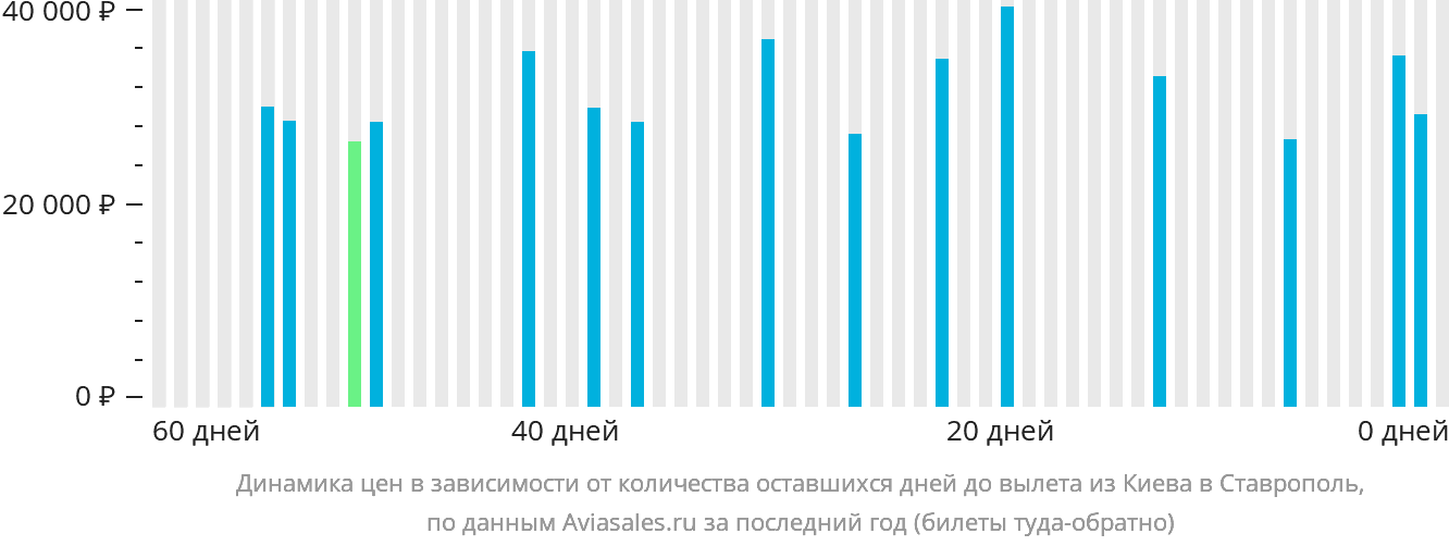Динамика цен в зависимости от количества оставшихся дней до вылета из Киева в Ставрополь