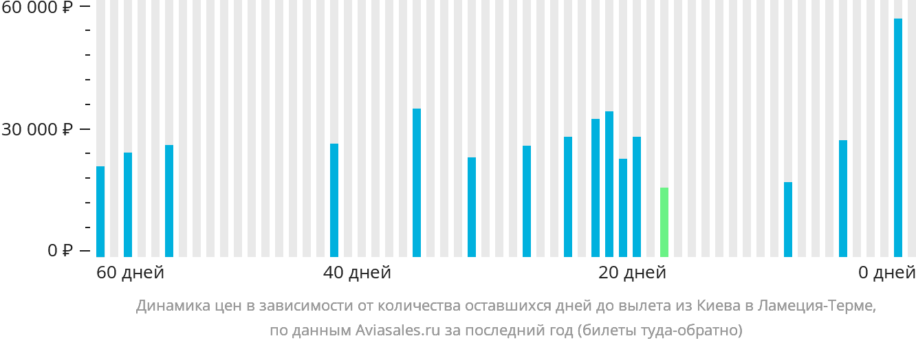 Динамика цен в зависимости от количества оставшихся дней до вылета из Киева в Ламецию-Терме