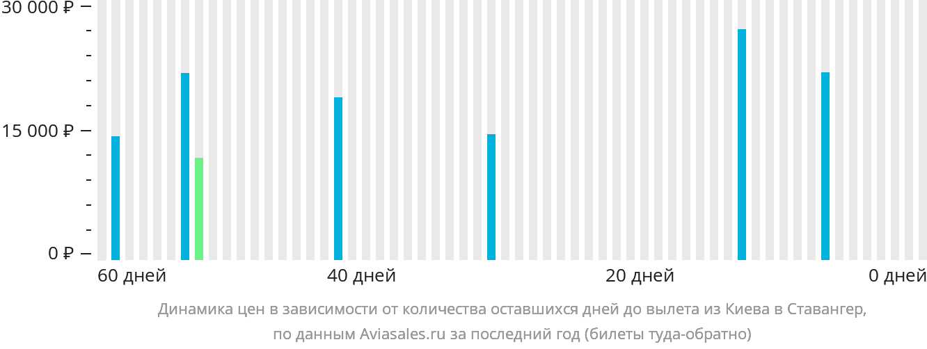 Динамика цен в зависимости от количества оставшихся дней до вылета из Киева в Ставангер