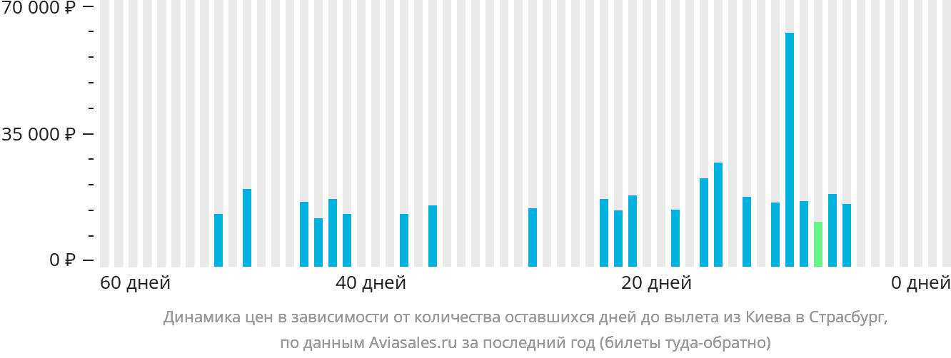 Динамика цен в зависимости от количества оставшихся дней до вылета из Киева в Страсбург