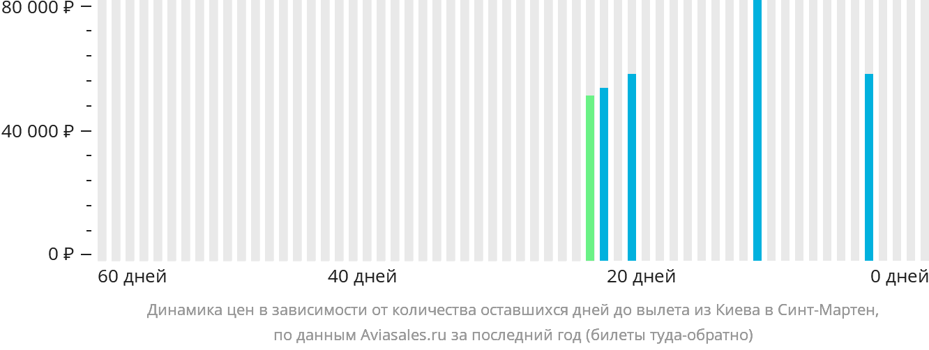 Динамика цен в зависимости от количества оставшихся дней до вылета из Киева в Синт-Мартен
