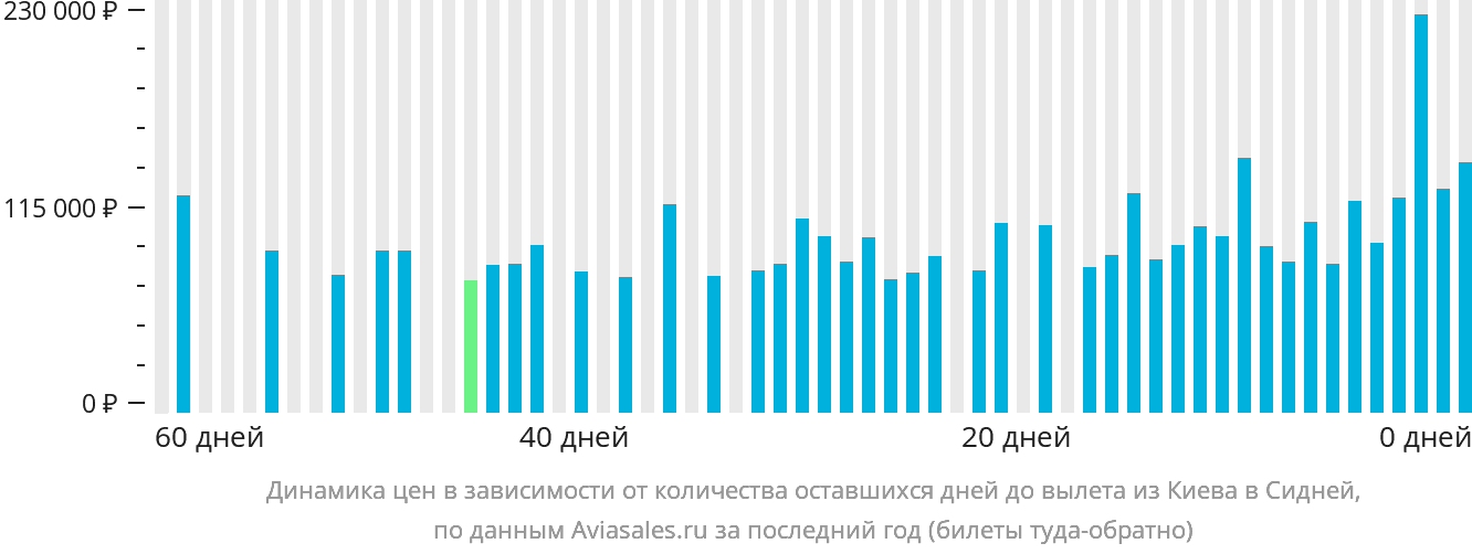Динамика цен в зависимости от количества оставшихся дней до вылета из Киева в Сидней