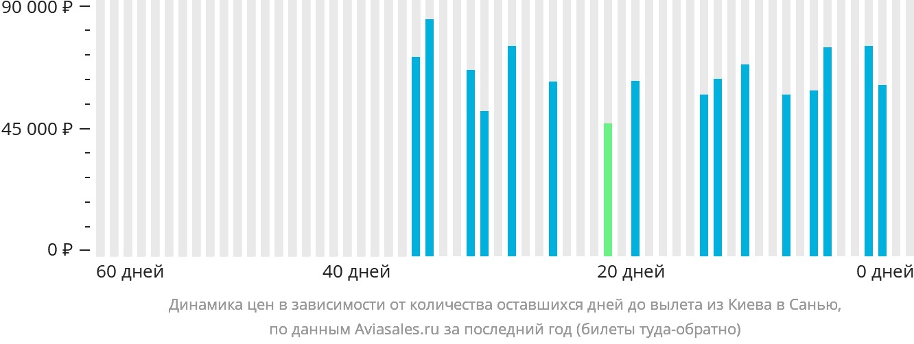 Динамика цен в зависимости от количества оставшихся дней до вылета из Киева в Санья