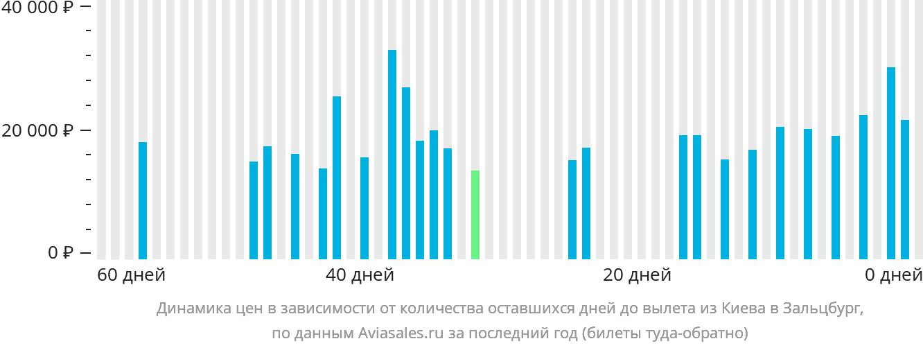 Динамика цен в зависимости от количества оставшихся дней до вылета из Киева в Зальцбург