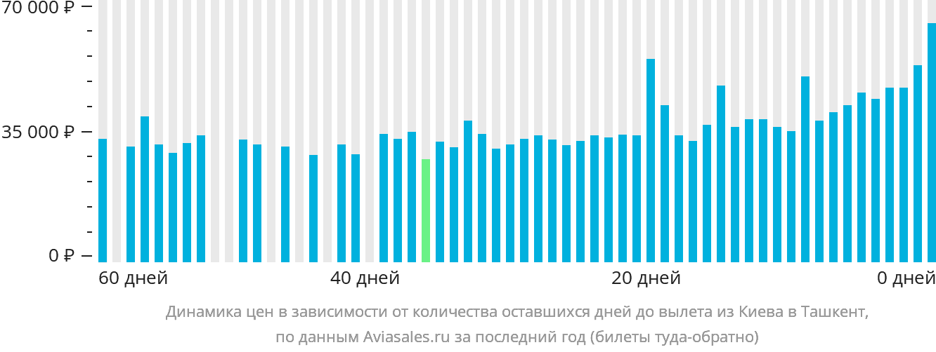Динамика цен в зависимости от количества оставшихся дней до вылета из Киева в Ташкент