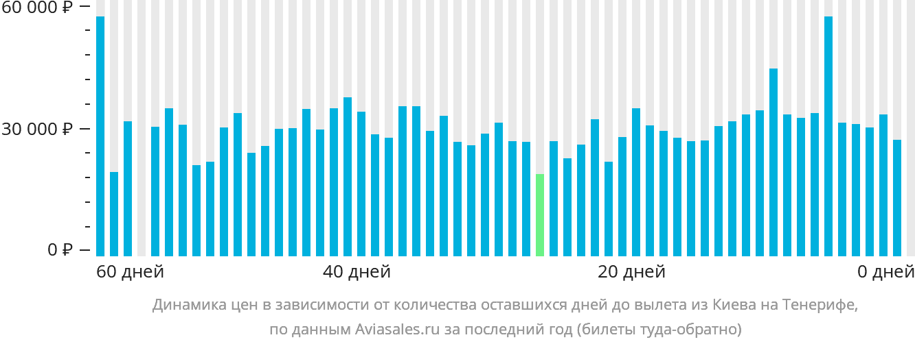 Динамика цен в зависимости от количества оставшихся дней до вылета из Киева на Тенерифе
