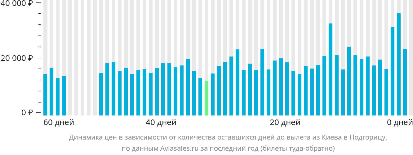 Динамика цен в зависимости от количества оставшихся дней до вылета из Киева в Подгорицу