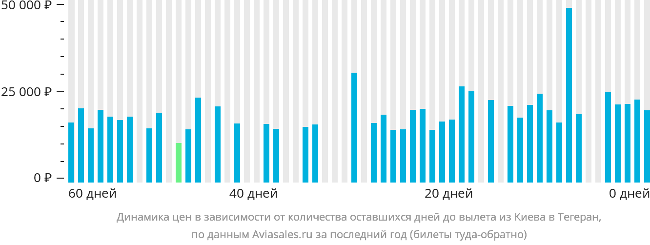 Динамика цен в зависимости от количества оставшихся дней до вылета из Киева в Тегеран