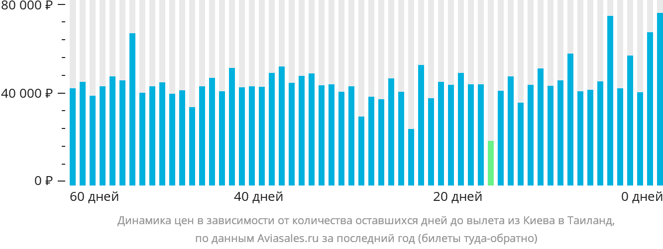 Динамика цен в зависимости от количества оставшихся дней до вылета из Киева в Таиланд