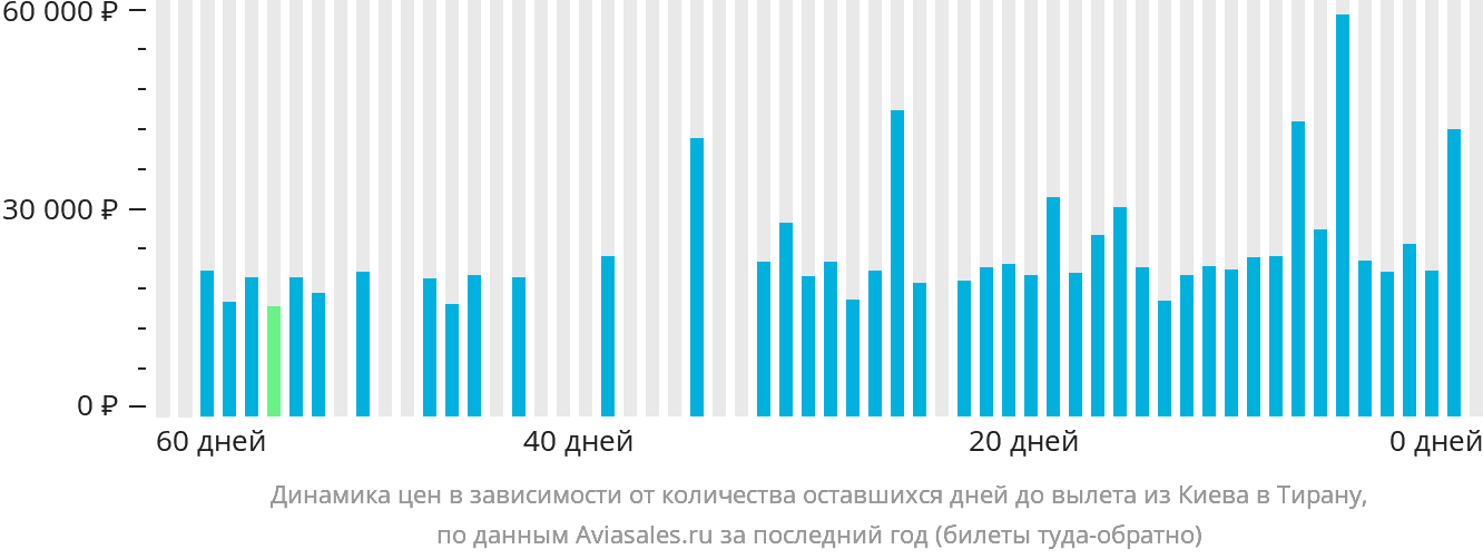 Динамика цен в зависимости от количества оставшихся дней до вылета из Киева в Тирану