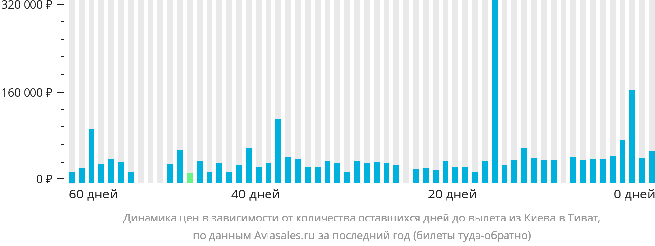 Динамика цен в зависимости от количества оставшихся дней до вылета из Киева в Тиват