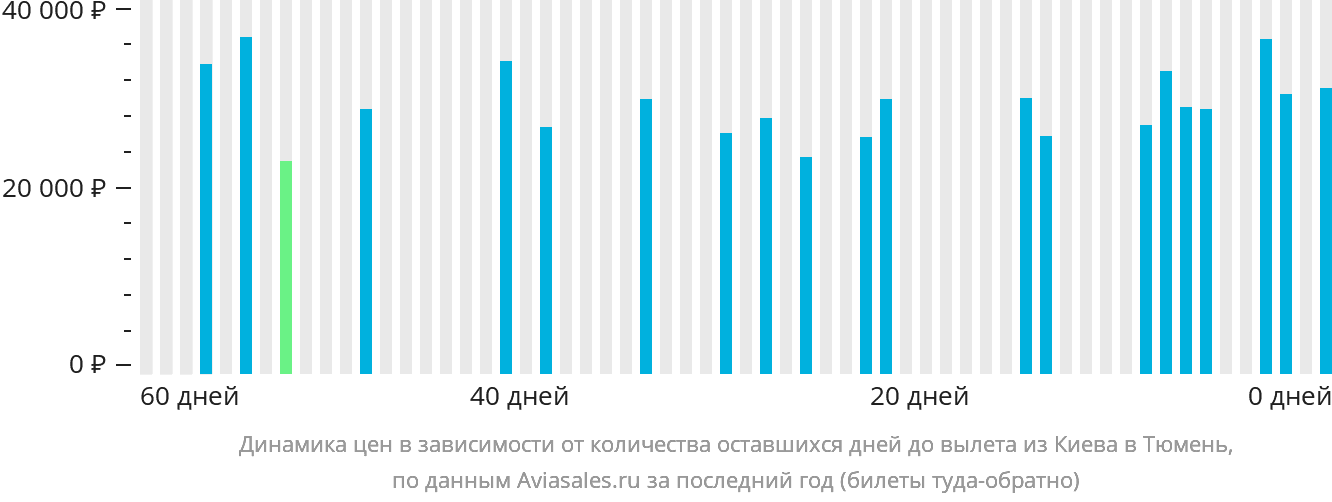 Динамика цен в зависимости от количества оставшихся дней до вылета из Киева в Тюмень