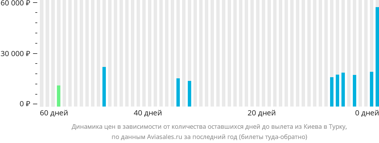 Динамика цен в зависимости от количества оставшихся дней до вылета из Киева в Турку