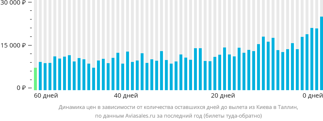 Динамика цен в зависимости от количества оставшихся дней до вылета из Киева в Таллин
