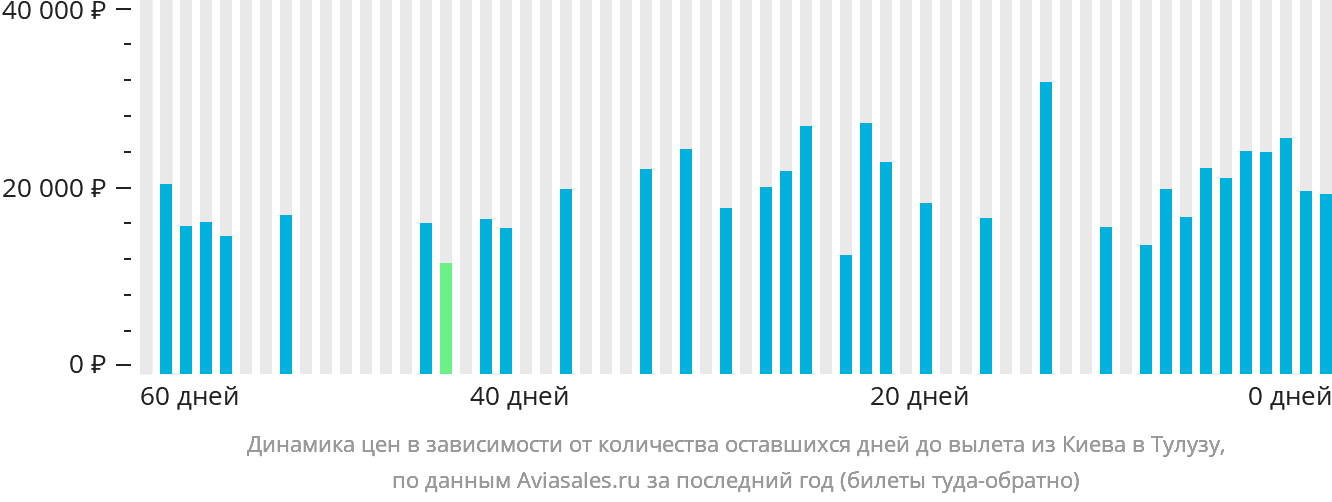 Динамика цен в зависимости от количества оставшихся дней до вылета из Киева в Тулузу