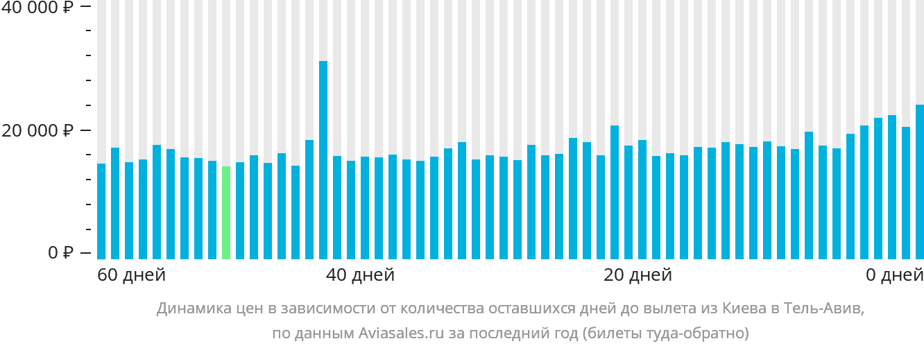 Динамика цен в зависимости от количества оставшихся дней до вылета из Киева в Тель-Авив