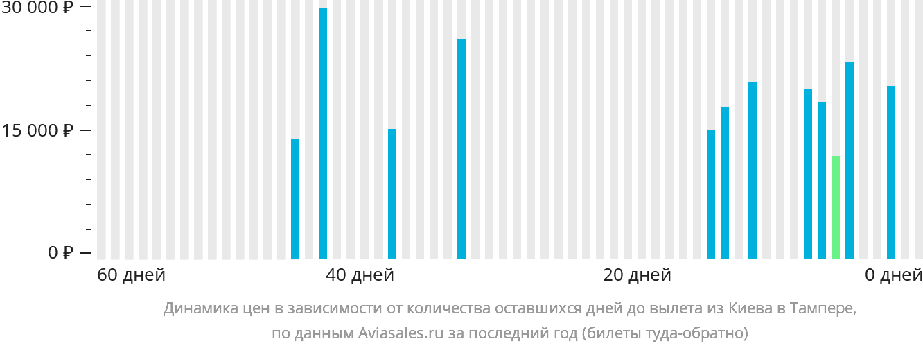 Динамика цен в зависимости от количества оставшихся дней до вылета из Киева в Тампере
