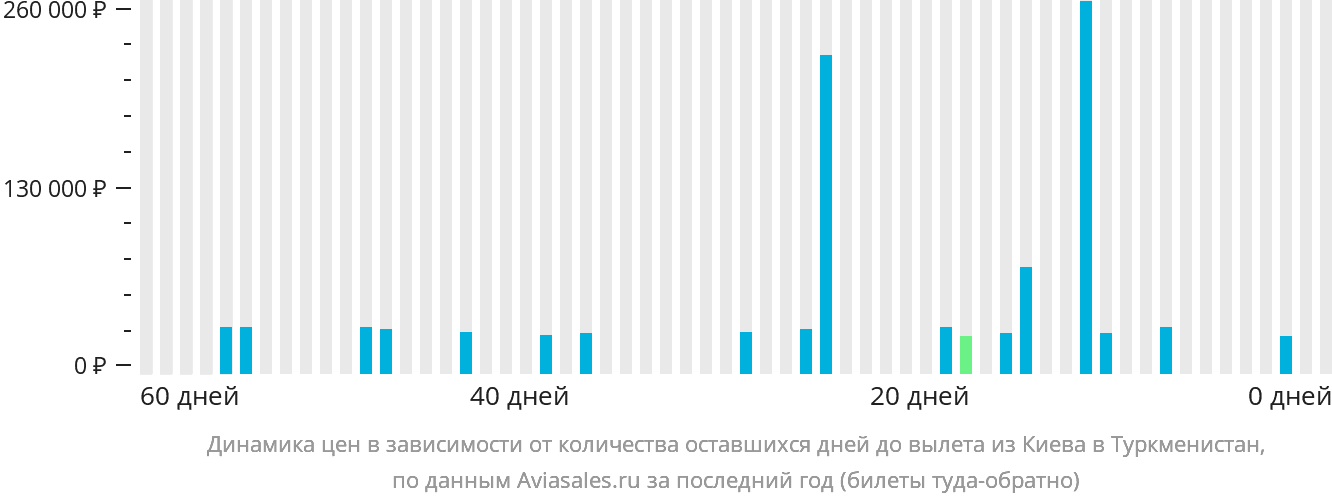 Динамика цен в зависимости от количества оставшихся дней до вылета из Киева в Туркменистан