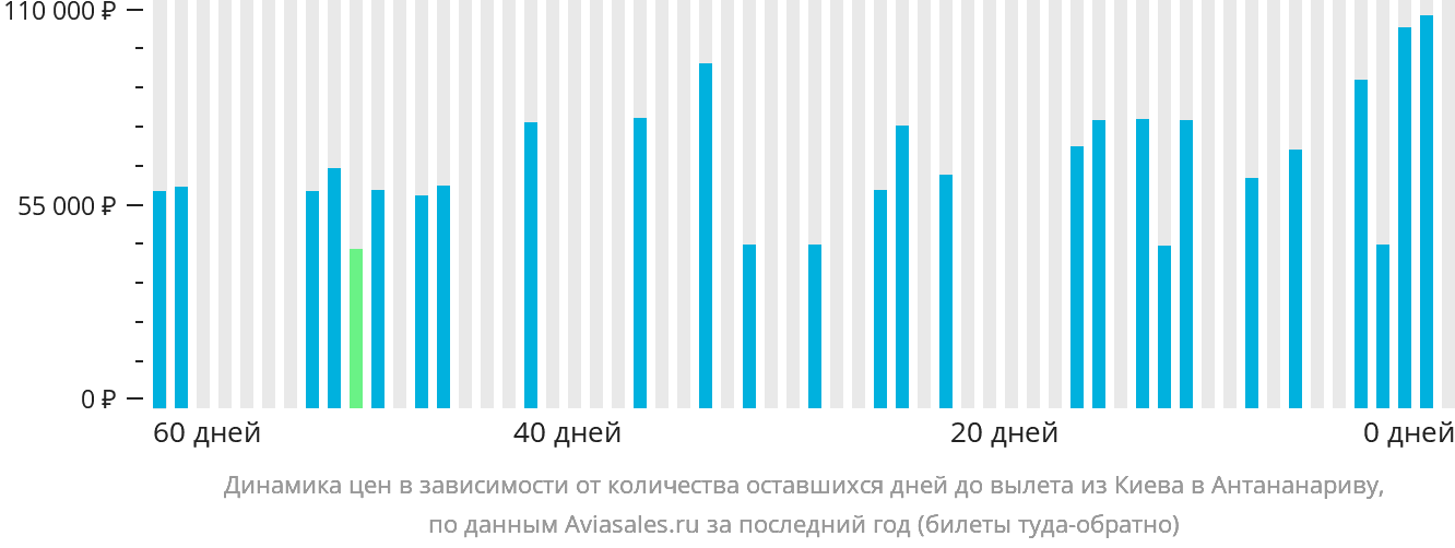 Динамика цен в зависимости от количества оставшихся дней до вылета из Киева в Антананариву