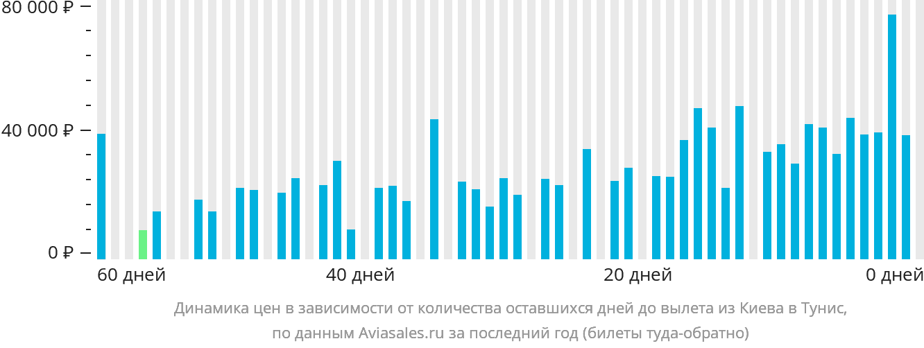 Динамика цен в зависимости от количества оставшихся дней до вылета из Киева в Тунис