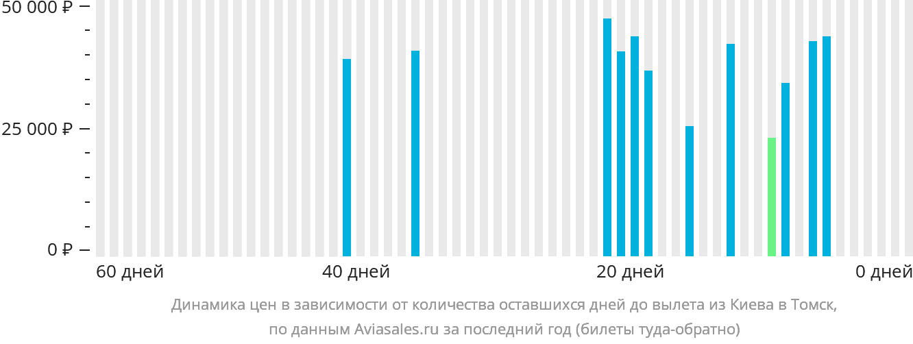 Динамика цен в зависимости от количества оставшихся дней до вылета из Киева в Томск