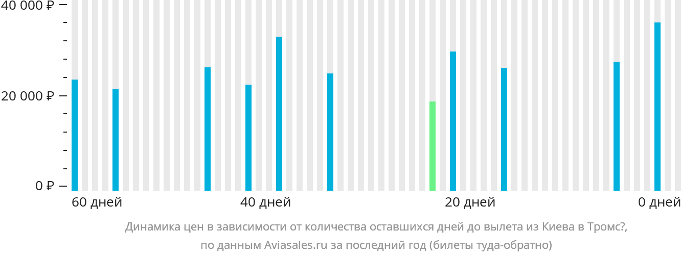 Динамика цен в зависимости от количества оставшихся дней до вылета из Киева в Тромсё