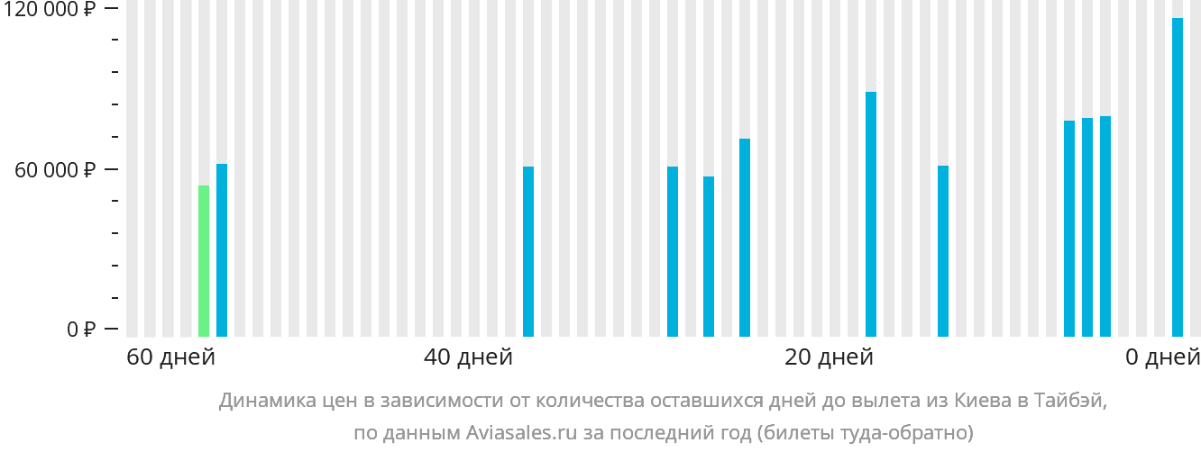 Динамика цен в зависимости от количества оставшихся дней до вылета из Киева в Тайбэй