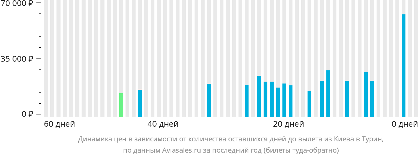 Динамика цен в зависимости от количества оставшихся дней до вылета из Киева в Турин
