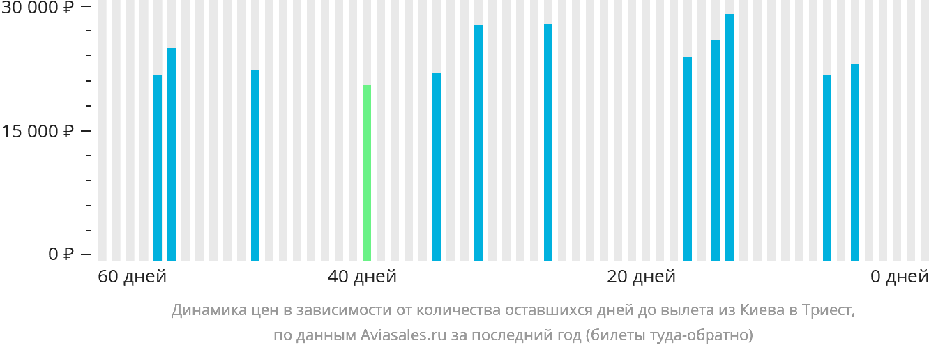 Динамика цен в зависимости от количества оставшихся дней до вылета из Киева в Триест