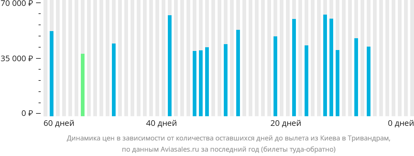 Динамика цен в зависимости от количества оставшихся дней до вылета из Киева в Тривандрам