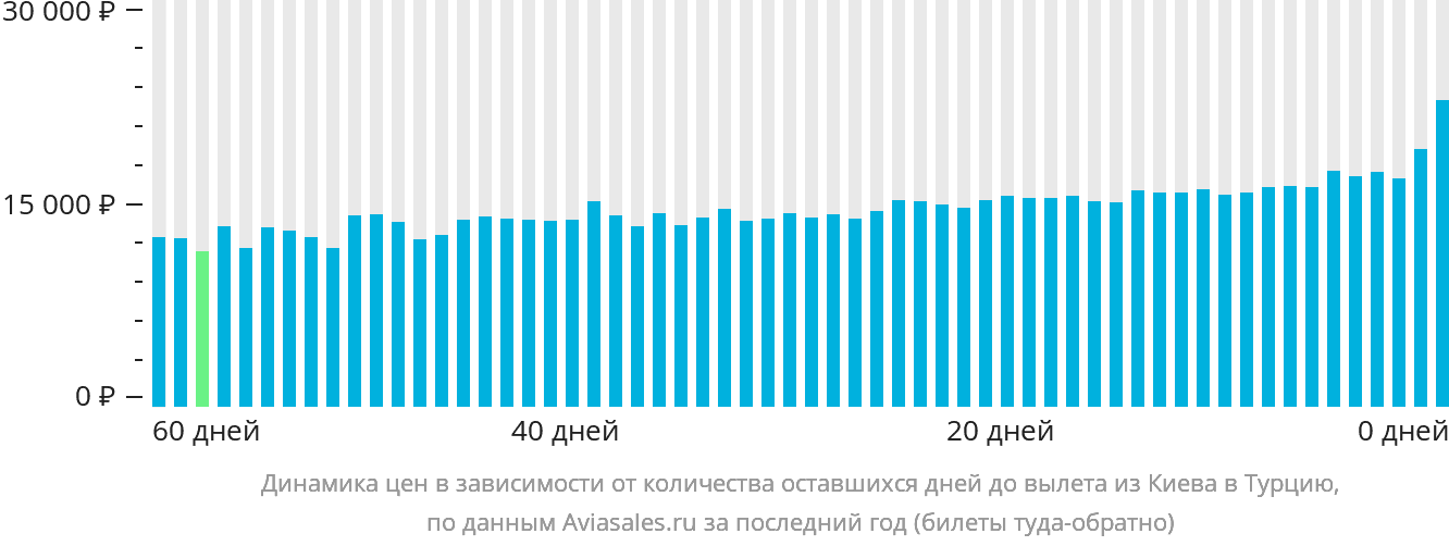 Динамика цен в зависимости от количества оставшихся дней до вылета из Киева в Турцию