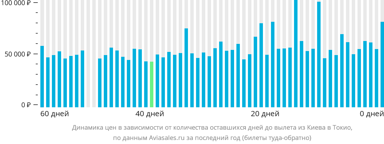 Динамика цен в зависимости от количества оставшихся дней до вылета из Киева в Токио