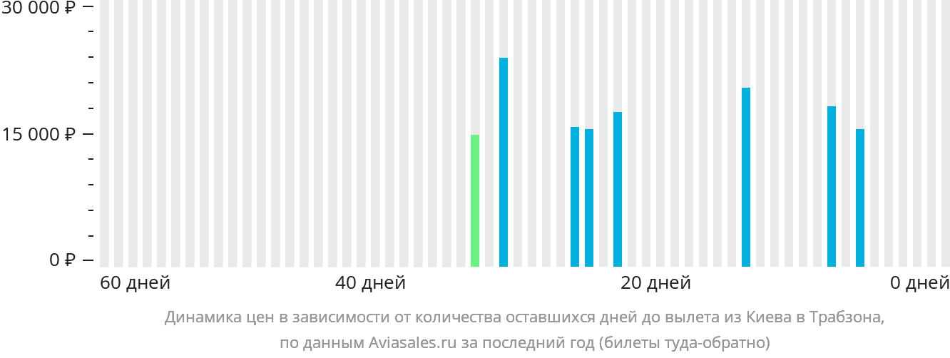 Динамика цен в зависимости от количества оставшихся дней до вылета из Киева в Трабзон