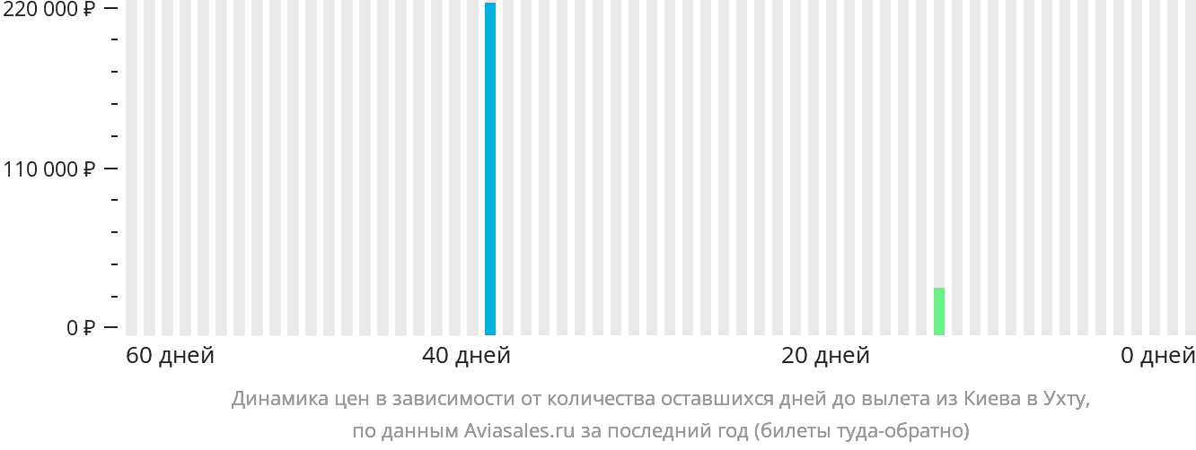 Динамика цен в зависимости от количества оставшихся дней до вылета из Киева в Ухту