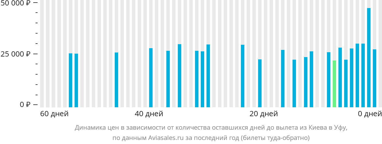 Динамика цен в зависимости от количества оставшихся дней до вылета из Киева в Уфу