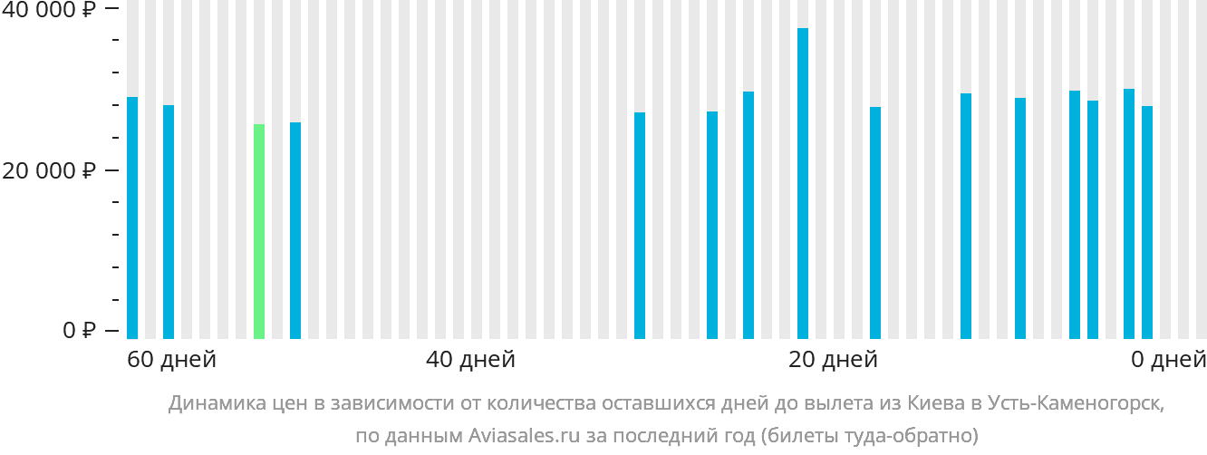 Динамика цен в зависимости от количества оставшихся дней до вылета из Киева в Усть-Каменогорск