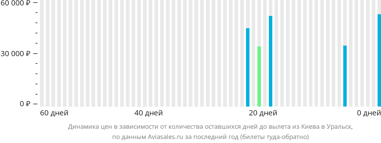Динамика цен в зависимости от количества оставшихся дней до вылета из Киева в Уральск