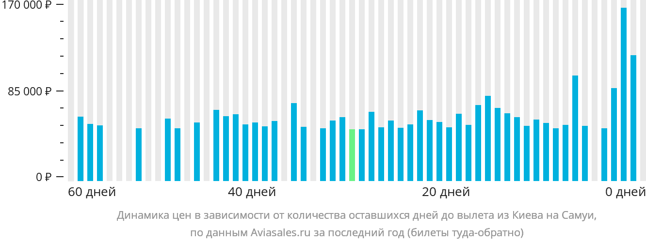 Динамика цен в зависимости от количества оставшихся дней до вылета из Киева на Самуй