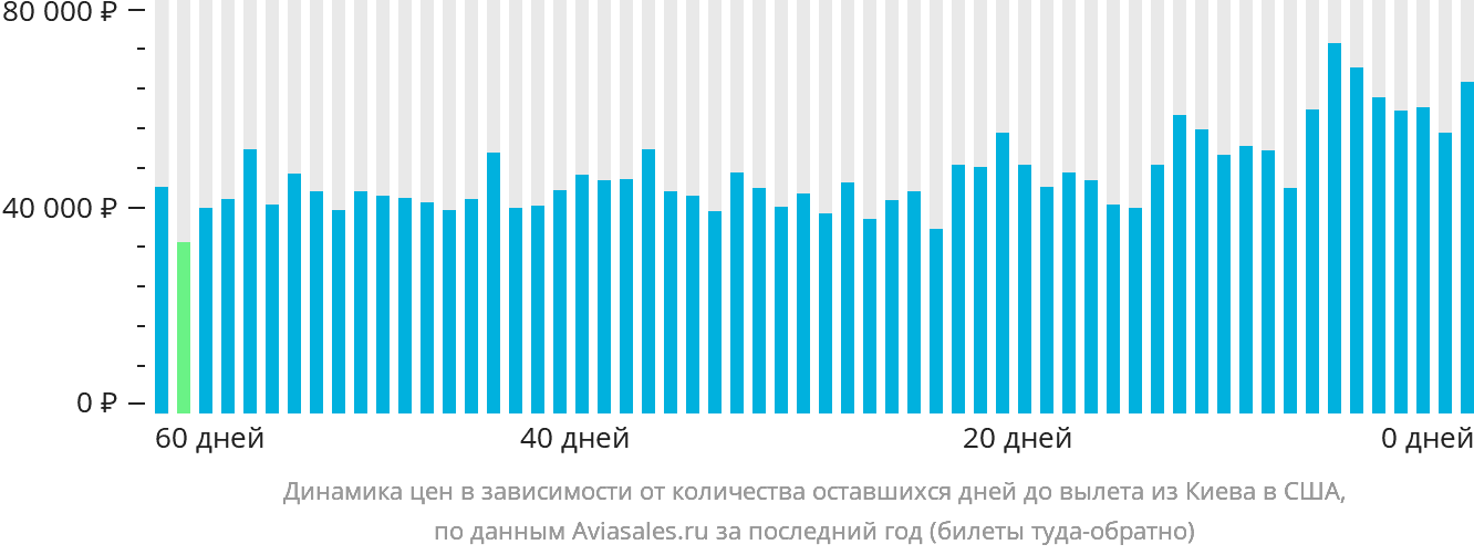 Динамика цен в зависимости от количества оставшихся дней до вылета из Киева в США