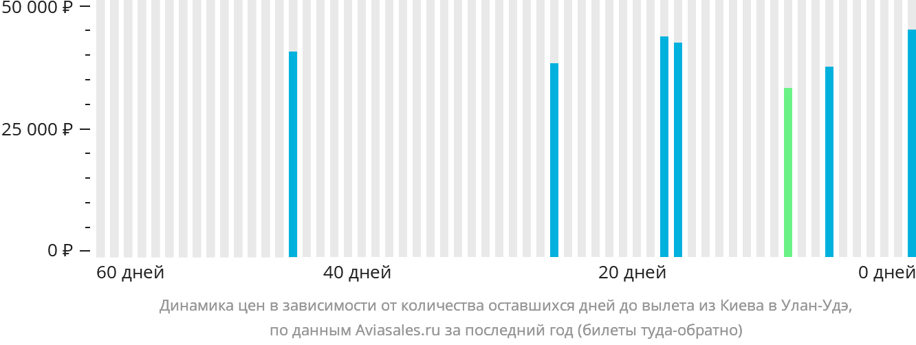 Динамика цен в зависимости от количества оставшихся дней до вылета из Киева в Улан-Удэ