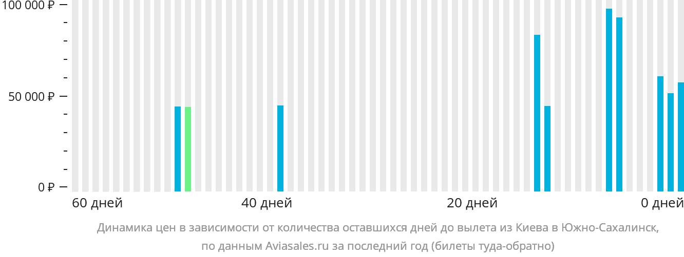 Динамика цен в зависимости от количества оставшихся дней до вылета из Киева в Южно-Сахалинск
