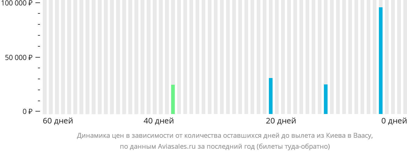 Динамика цен в зависимости от количества оставшихся дней до вылета из Киева в Ваасу