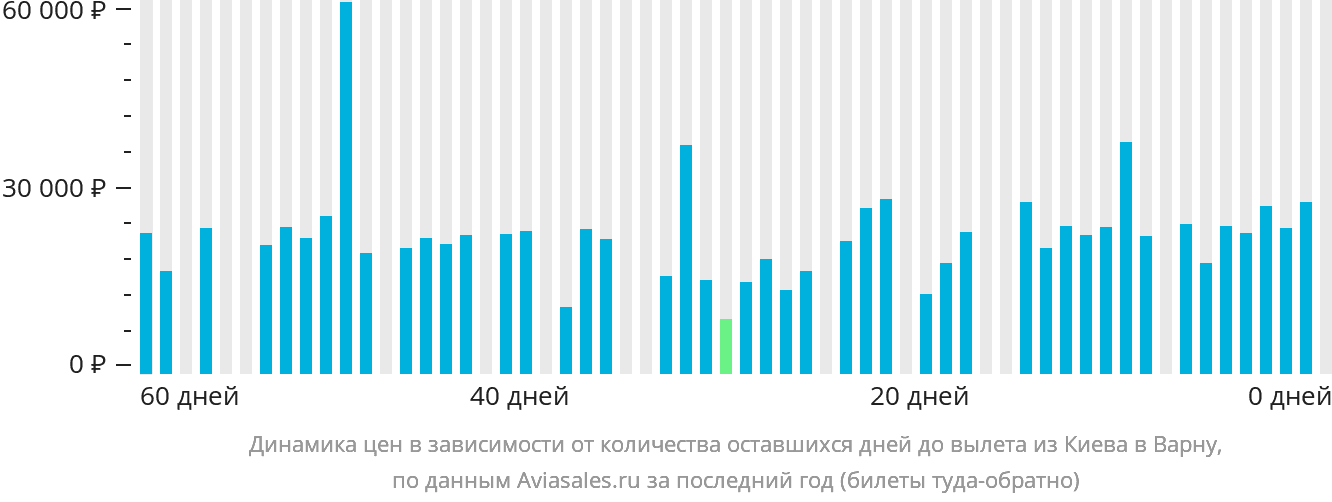 Динамика цен в зависимости от количества оставшихся дней до вылета из Киева в Варну