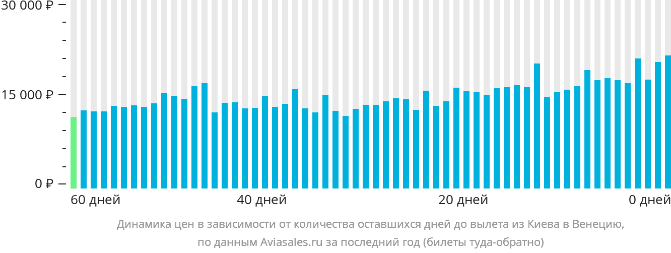 Динамика цен в зависимости от количества оставшихся дней до вылета из Киева в Венецию