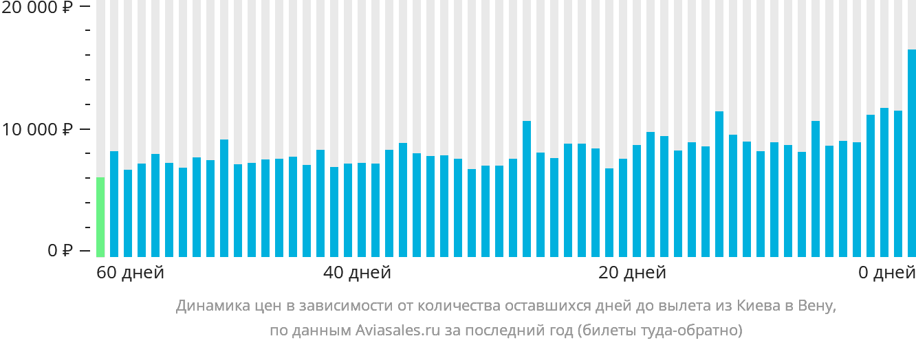 Динамика цен в зависимости от количества оставшихся дней до вылета из Киева в Вену
