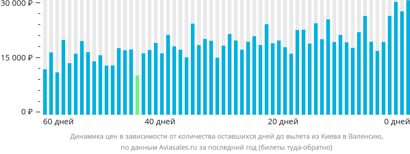 Динамика цен в зависимости от количества оставшихся дней до вылета из Киева в Валенсию