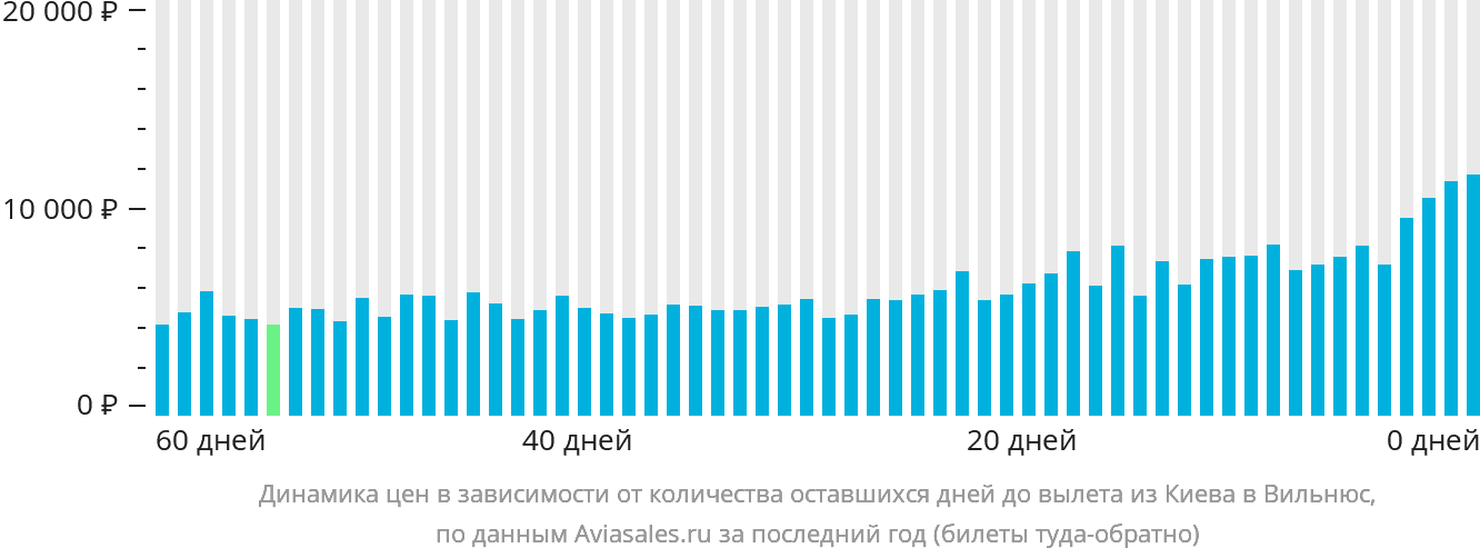 Динамика цен в зависимости от количества оставшихся дней до вылета из Киева в Вильнюс