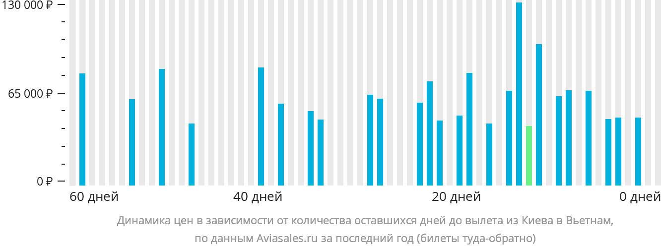 Динамика цен в зависимости от количества оставшихся дней до вылета из Киева в Вьетнам
